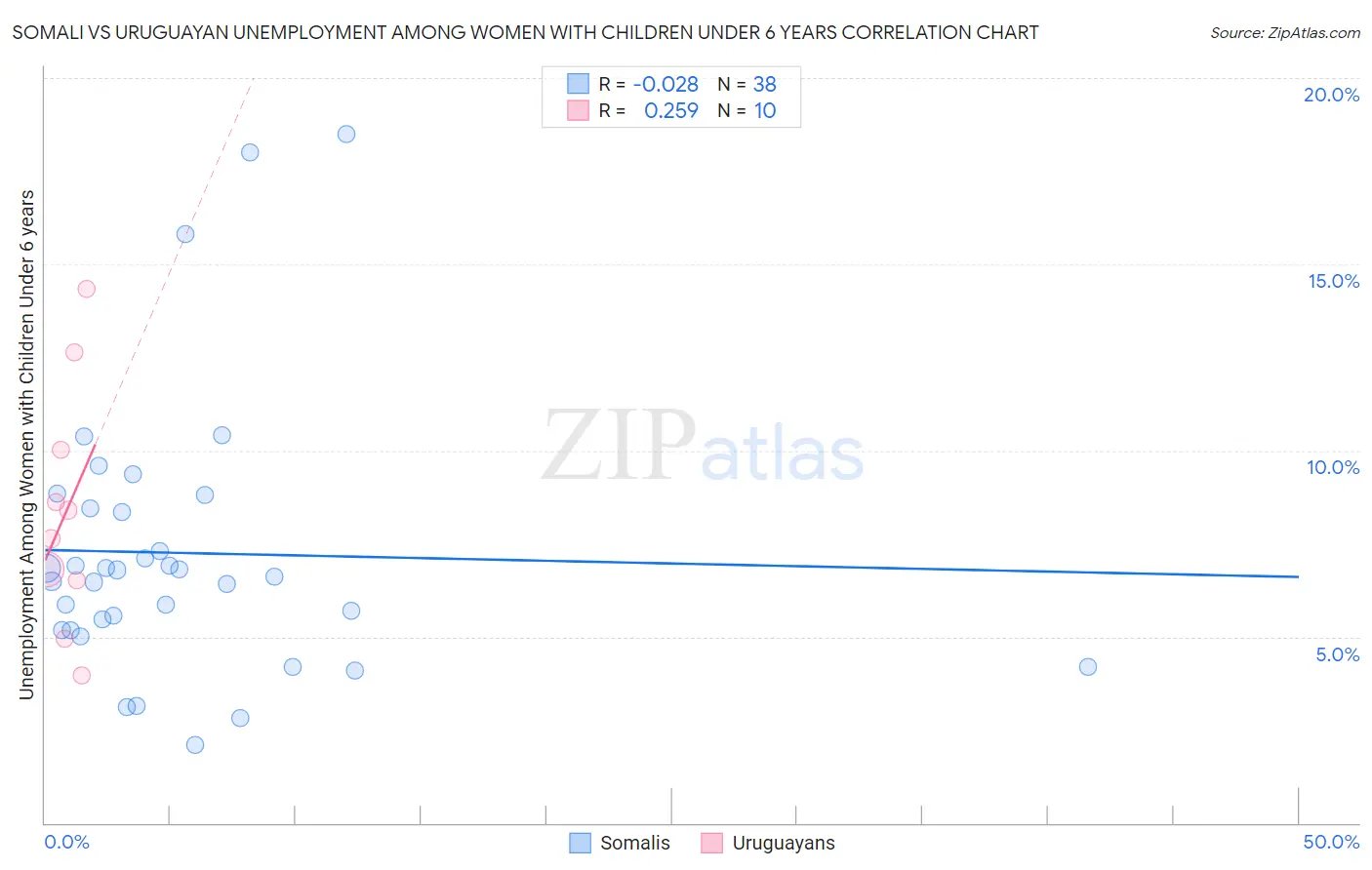 Somali vs Uruguayan Unemployment Among Women with Children Under 6 years