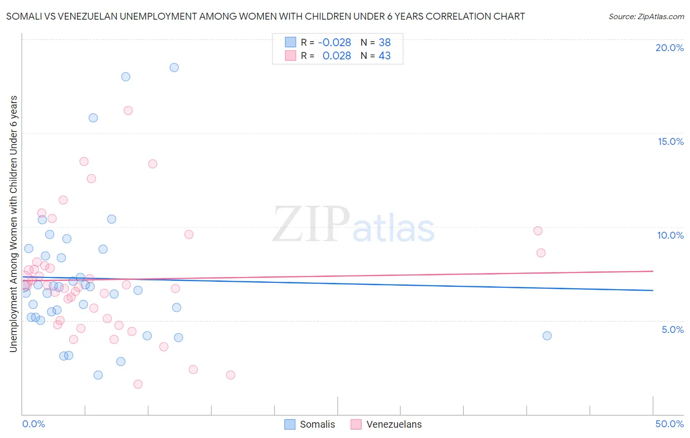 Somali vs Venezuelan Unemployment Among Women with Children Under 6 years