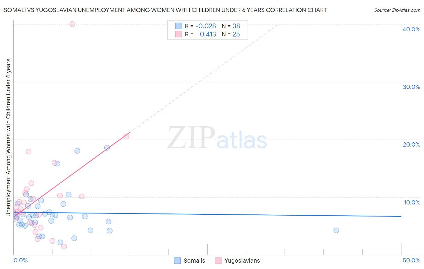 Somali vs Yugoslavian Unemployment Among Women with Children Under 6 years