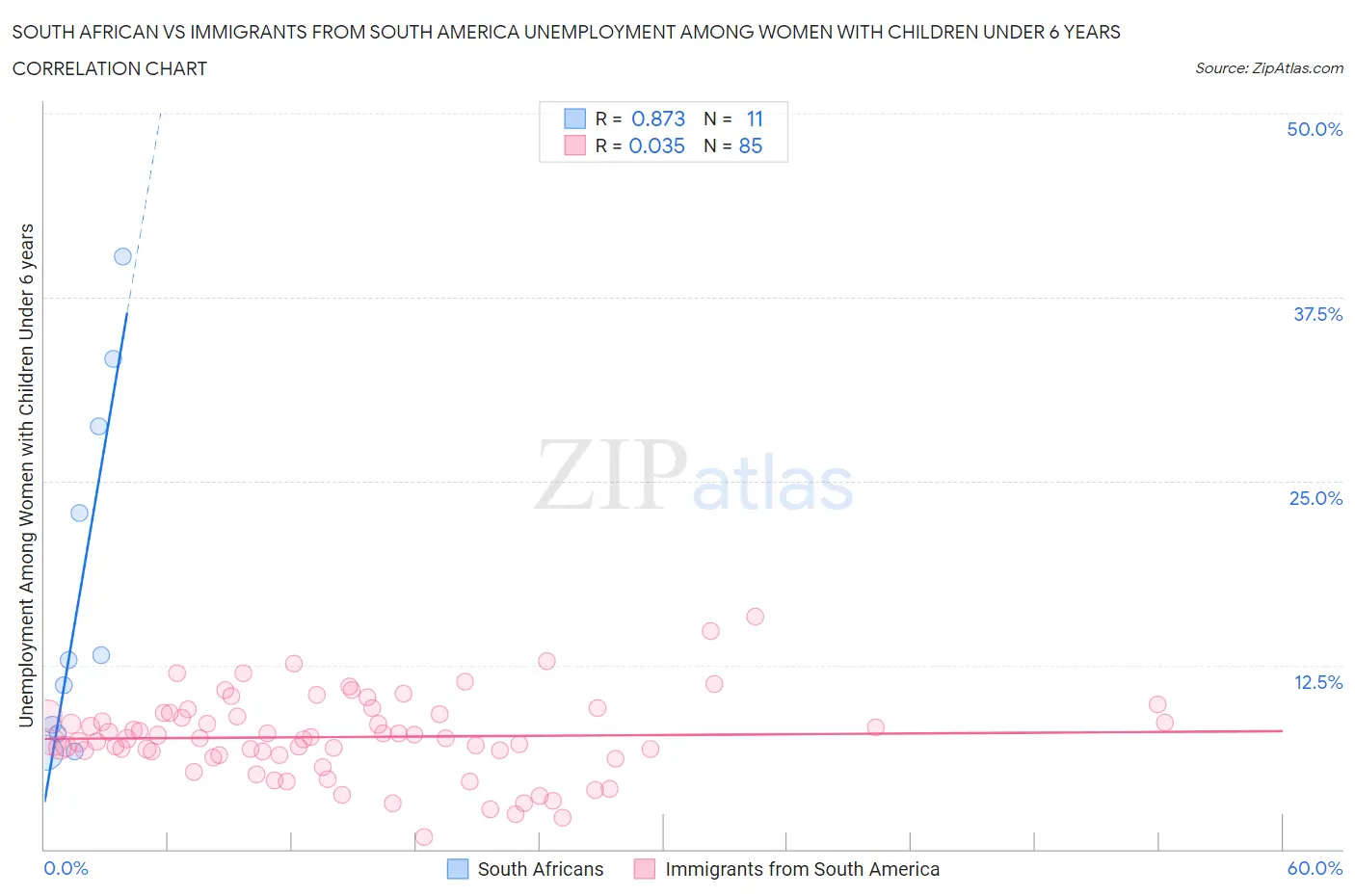 South African vs Immigrants from South America Unemployment Among Women with Children Under 6 years