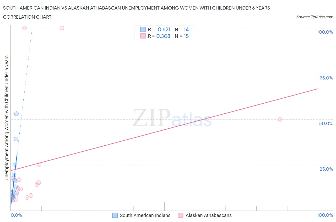 South American Indian vs Alaskan Athabascan Unemployment Among Women with Children Under 6 years