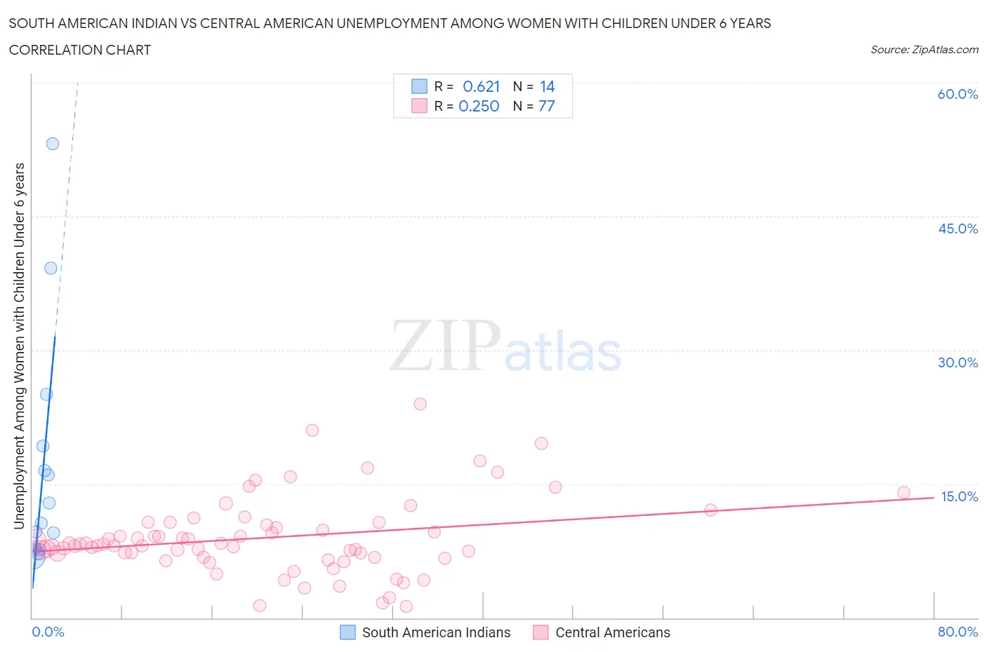 South American Indian vs Central American Unemployment Among Women with Children Under 6 years