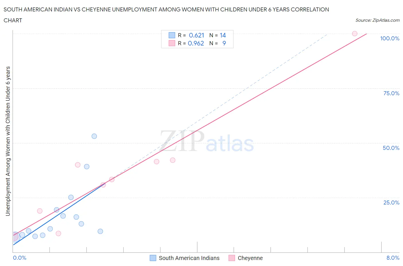 South American Indian vs Cheyenne Unemployment Among Women with Children Under 6 years