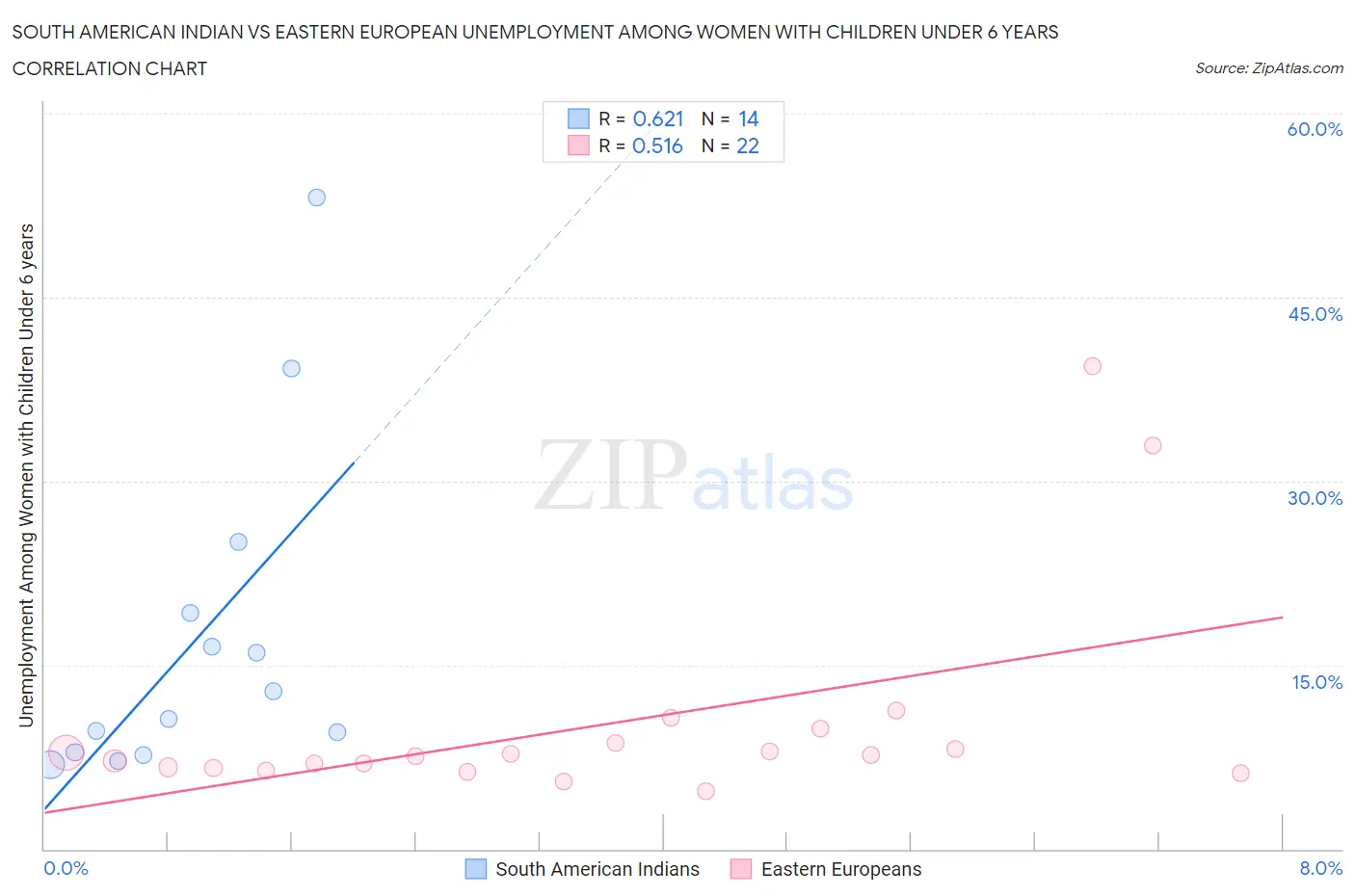 South American Indian vs Eastern European Unemployment Among Women with Children Under 6 years