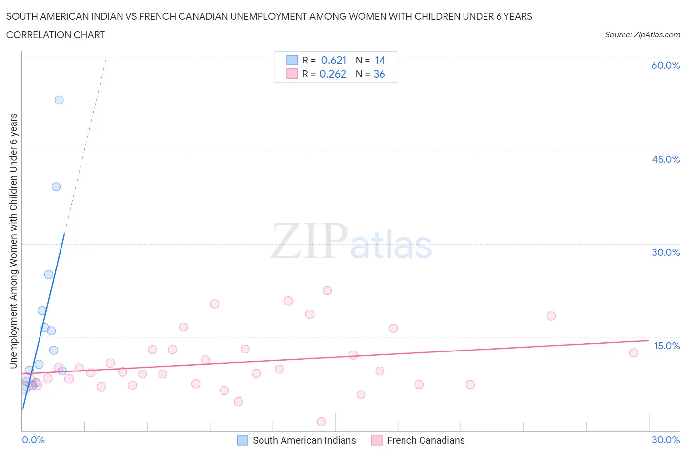 South American Indian vs French Canadian Unemployment Among Women with Children Under 6 years