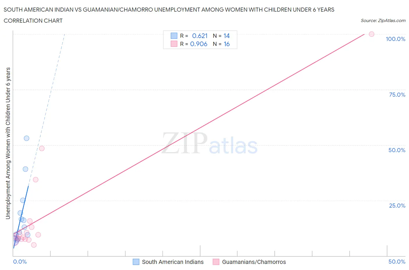 South American Indian vs Guamanian/Chamorro Unemployment Among Women with Children Under 6 years