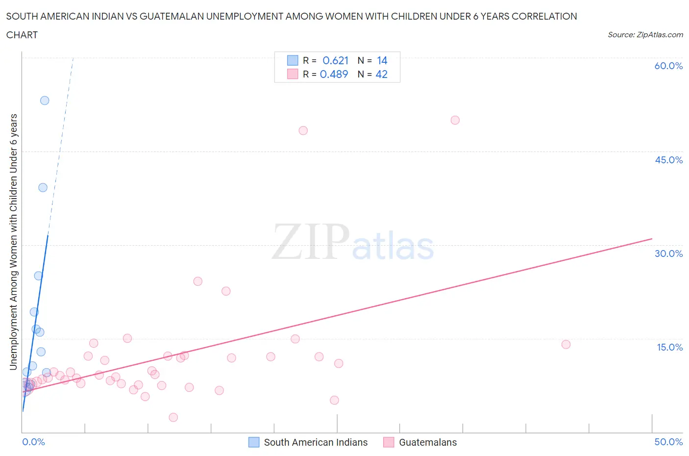 South American Indian vs Guatemalan Unemployment Among Women with Children Under 6 years