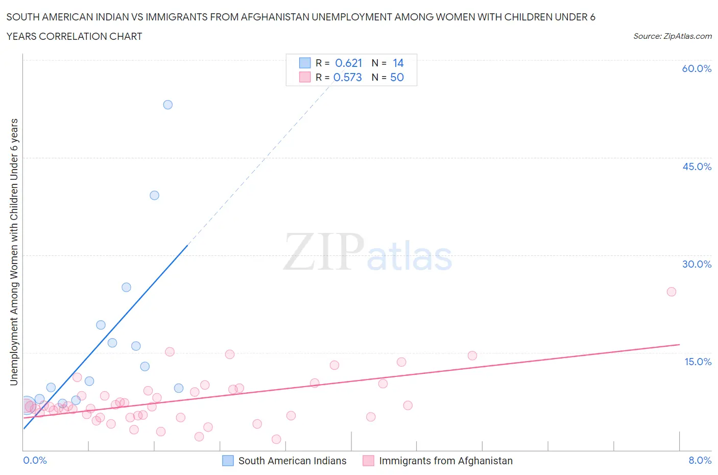 South American Indian vs Immigrants from Afghanistan Unemployment Among Women with Children Under 6 years