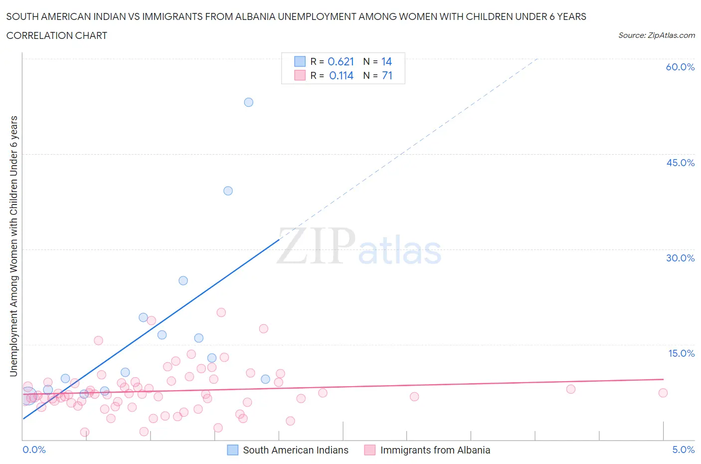 South American Indian vs Immigrants from Albania Unemployment Among Women with Children Under 6 years