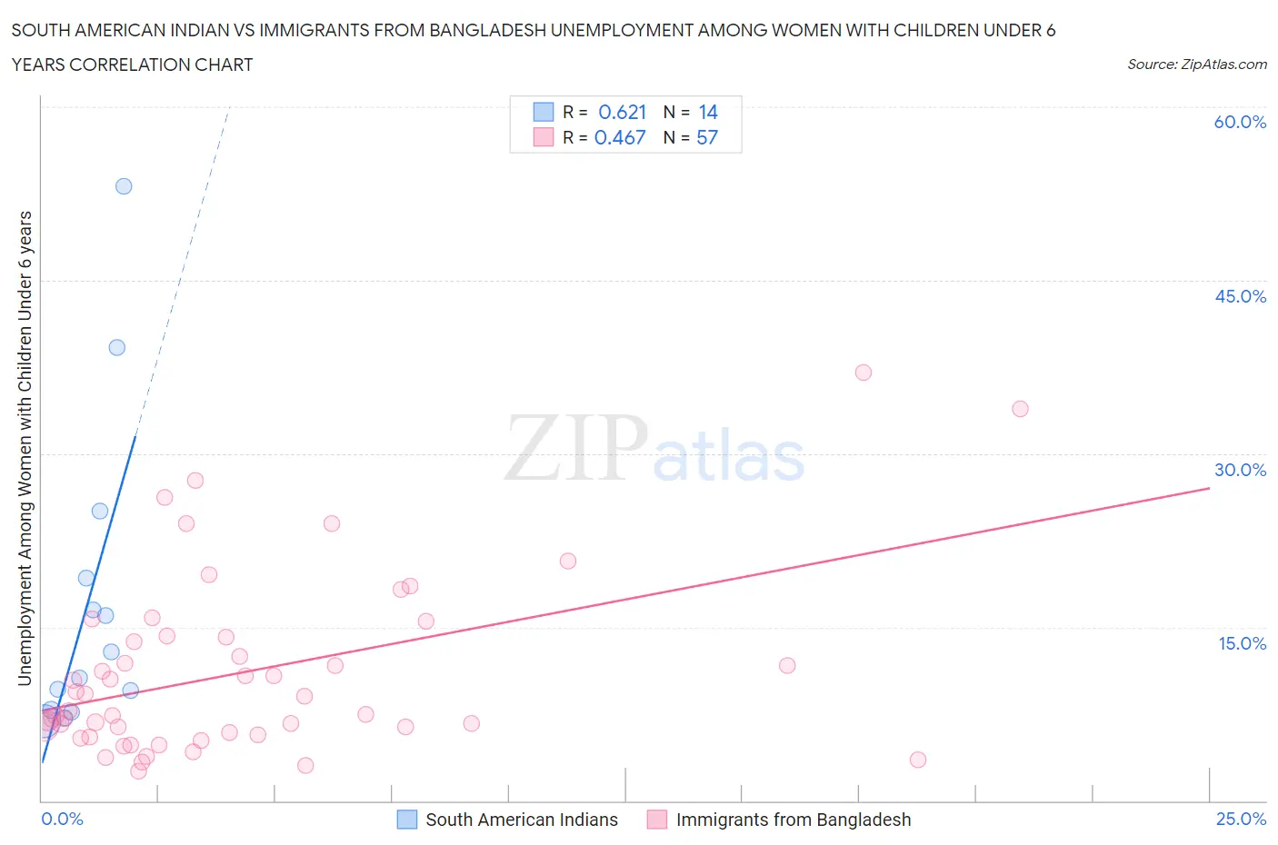 South American Indian vs Immigrants from Bangladesh Unemployment Among Women with Children Under 6 years