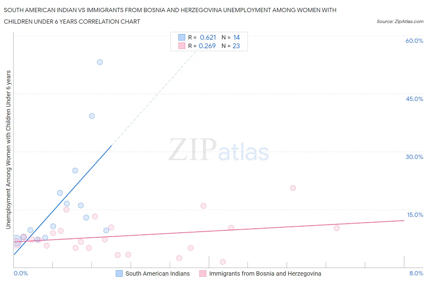 South American Indian vs Immigrants from Bosnia and Herzegovina Unemployment Among Women with Children Under 6 years