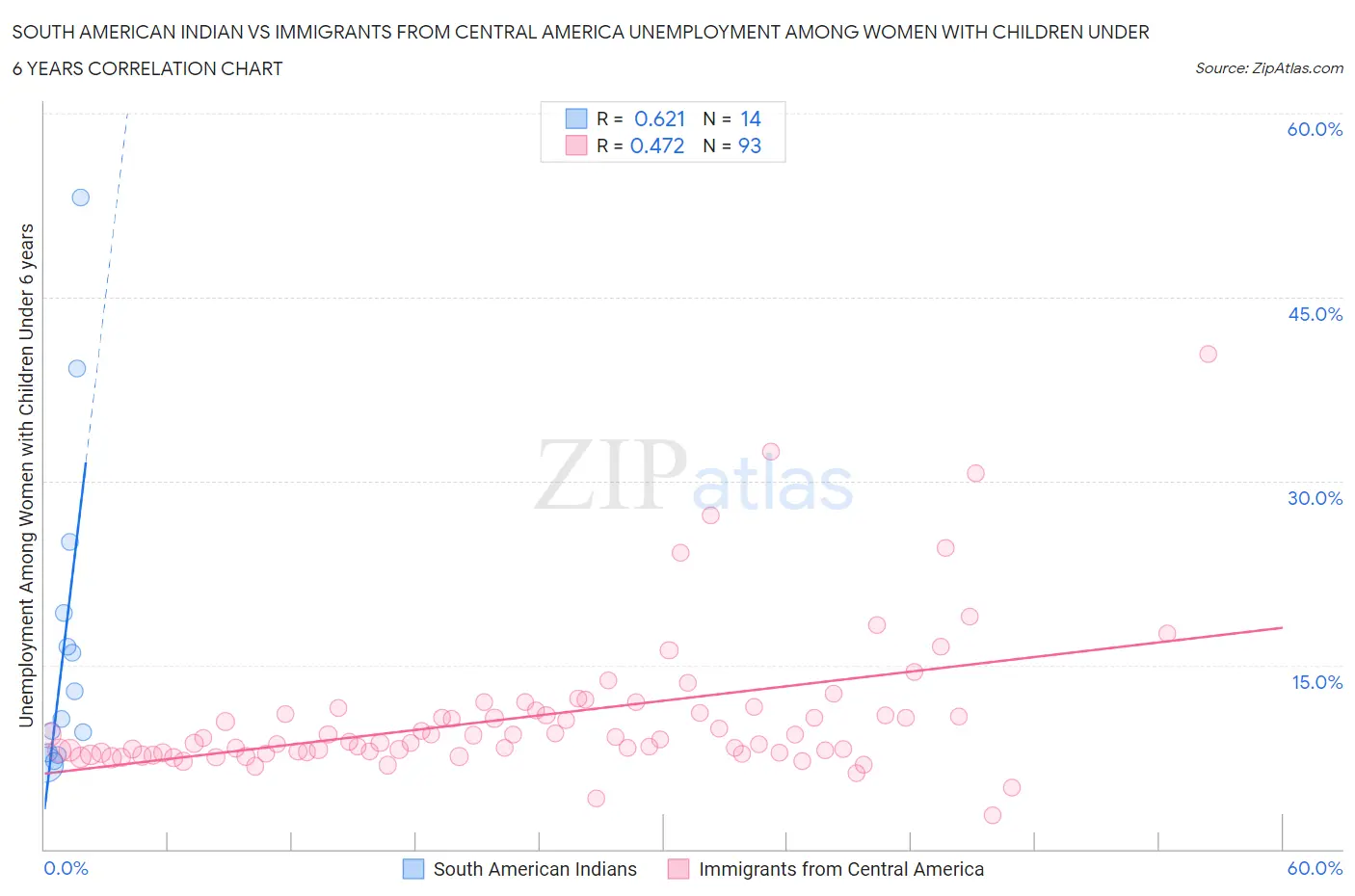 South American Indian vs Immigrants from Central America Unemployment Among Women with Children Under 6 years