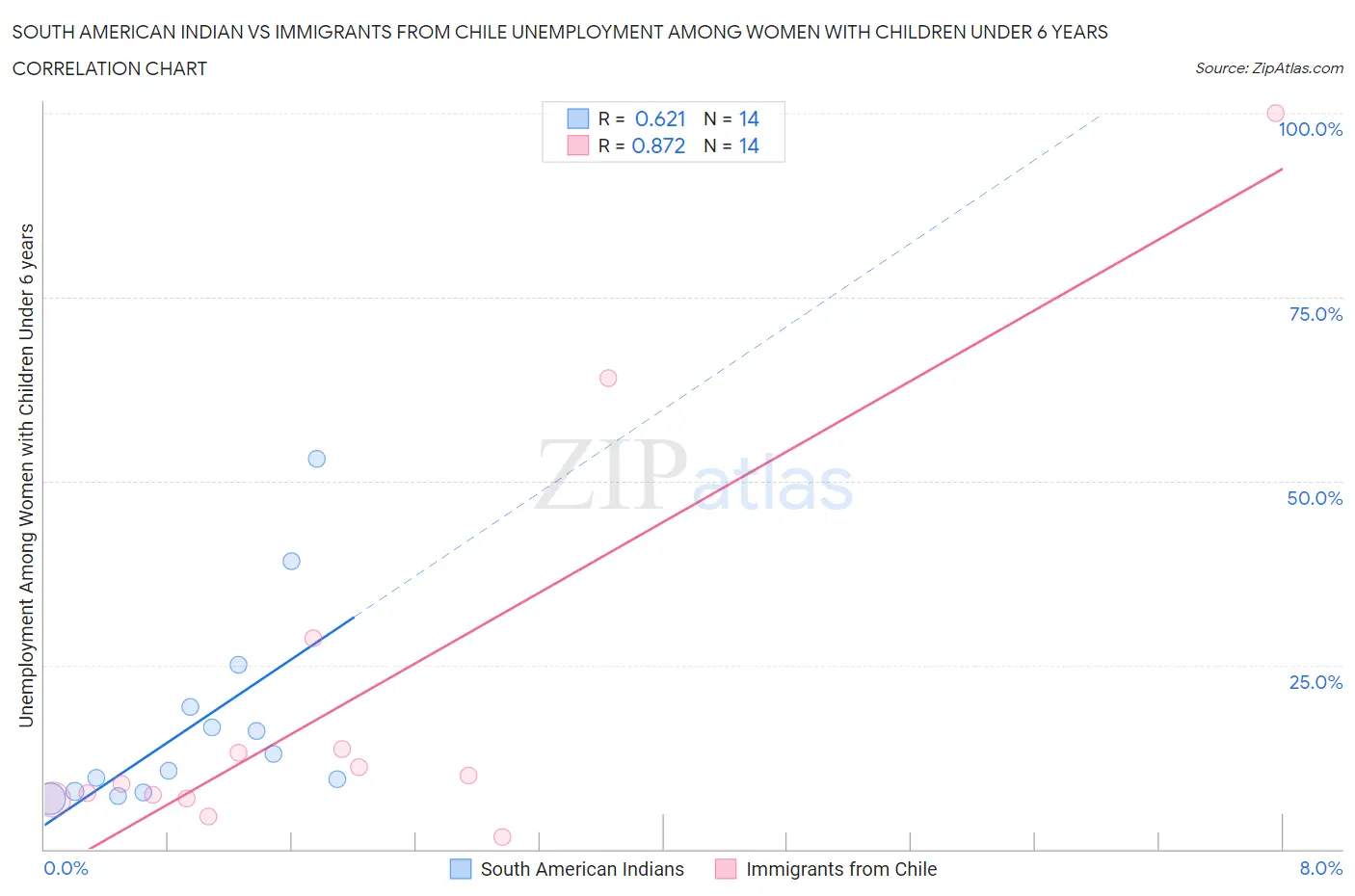 South American Indian vs Immigrants from Chile Unemployment Among Women with Children Under 6 years