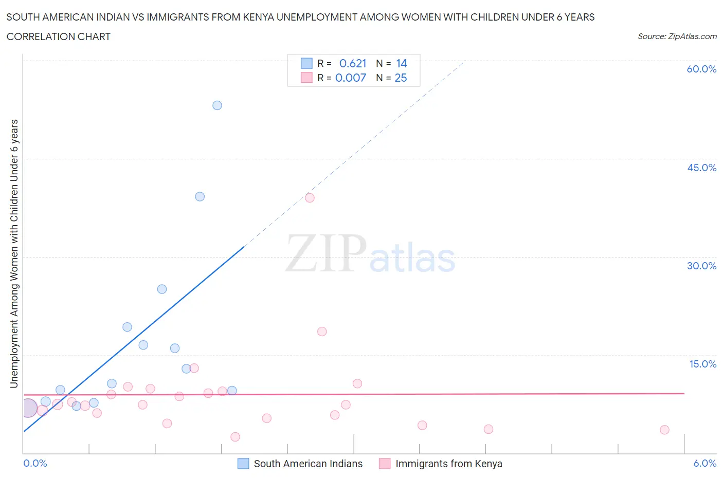 South American Indian vs Immigrants from Kenya Unemployment Among Women with Children Under 6 years