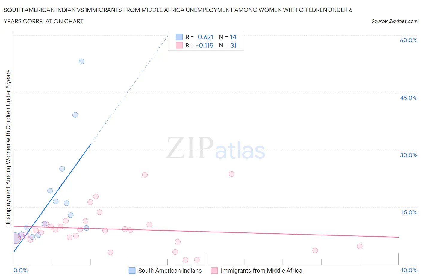 South American Indian vs Immigrants from Middle Africa Unemployment Among Women with Children Under 6 years