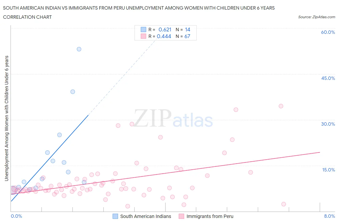 South American Indian vs Immigrants from Peru Unemployment Among Women with Children Under 6 years