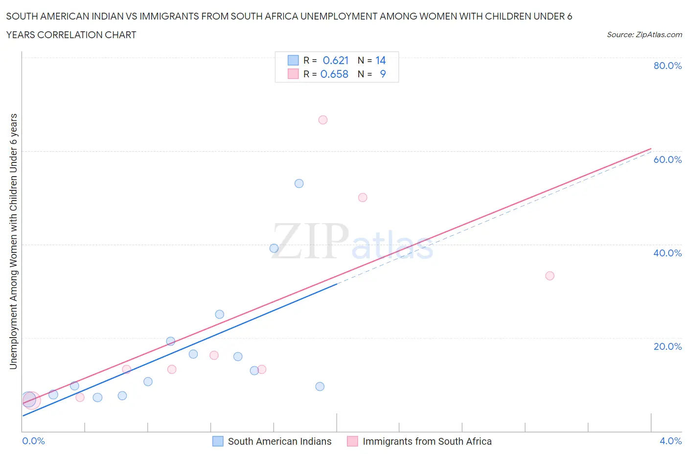 South American Indian vs Immigrants from South Africa Unemployment Among Women with Children Under 6 years