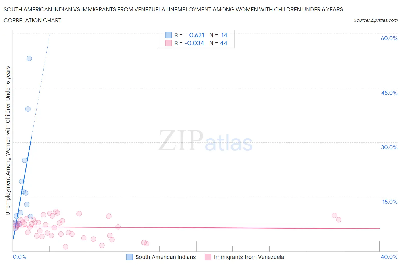 South American Indian vs Immigrants from Venezuela Unemployment Among Women with Children Under 6 years