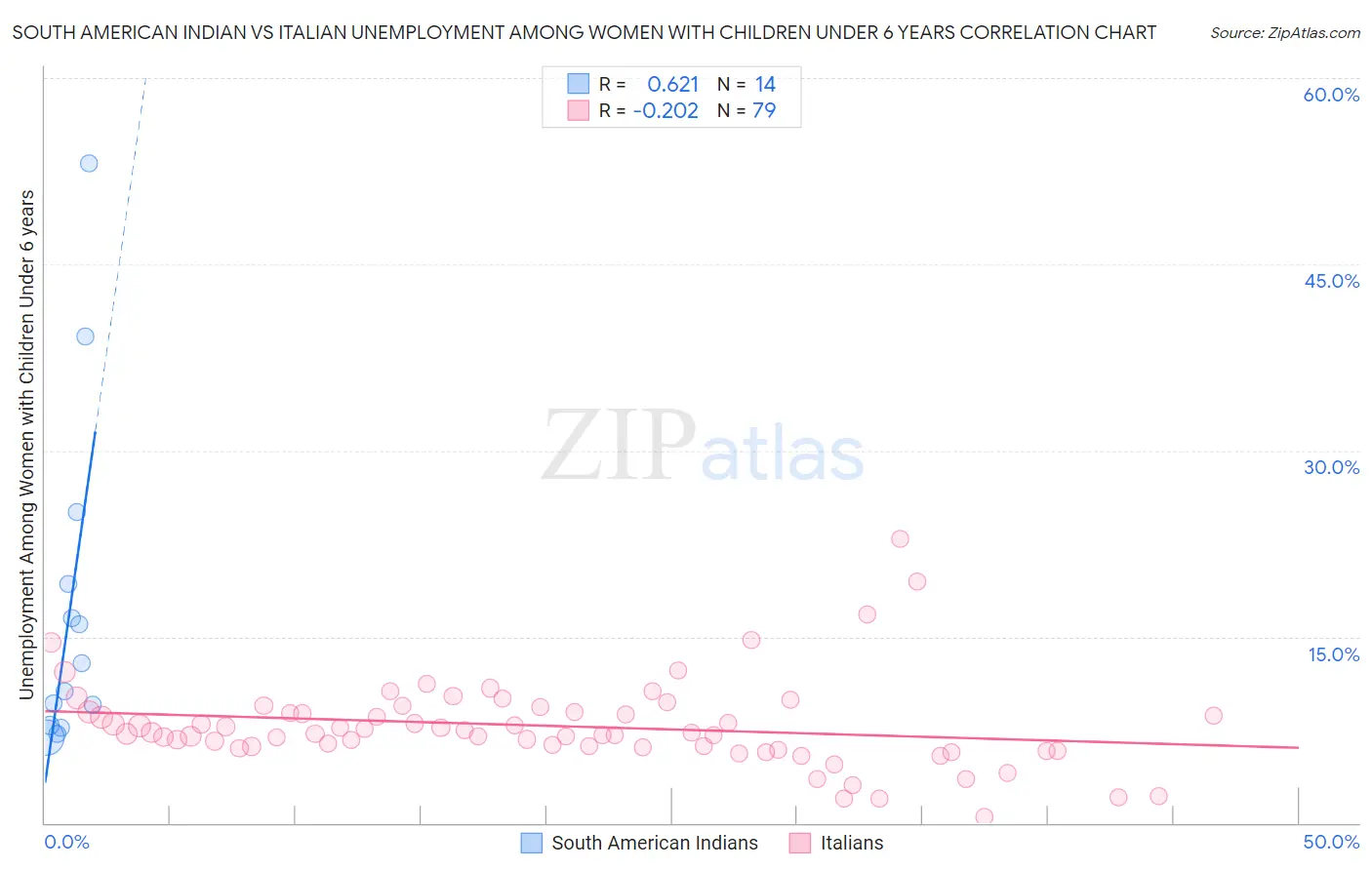 South American Indian vs Italian Unemployment Among Women with Children Under 6 years