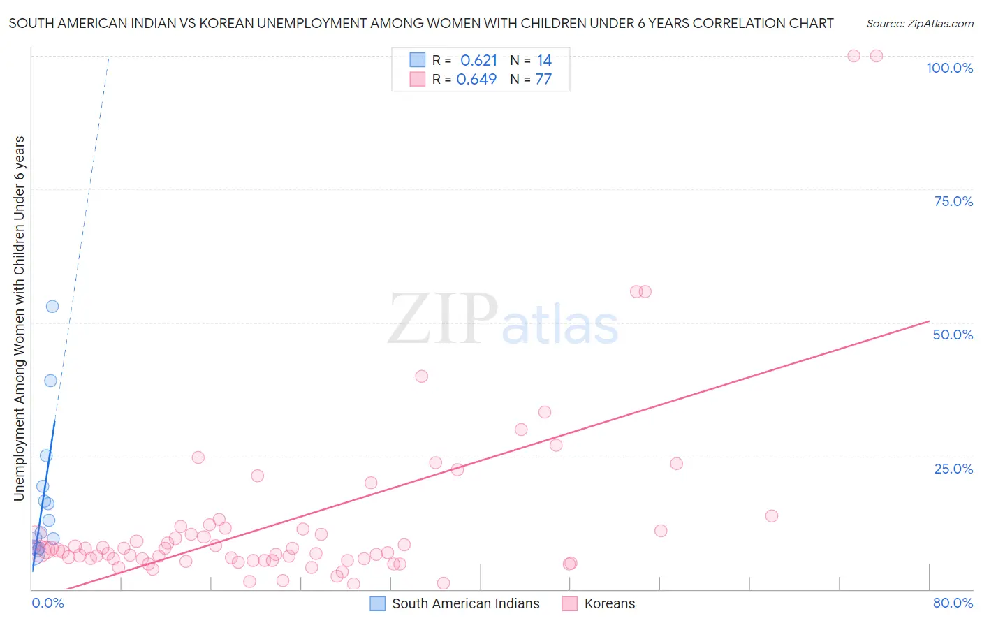 South American Indian vs Korean Unemployment Among Women with Children Under 6 years