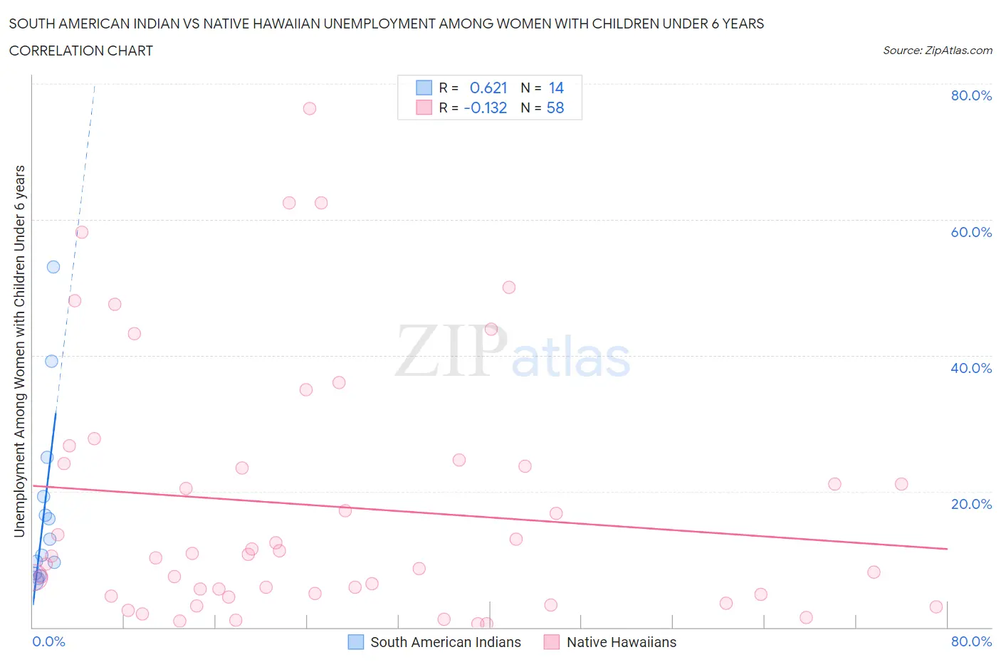 South American Indian vs Native Hawaiian Unemployment Among Women with Children Under 6 years