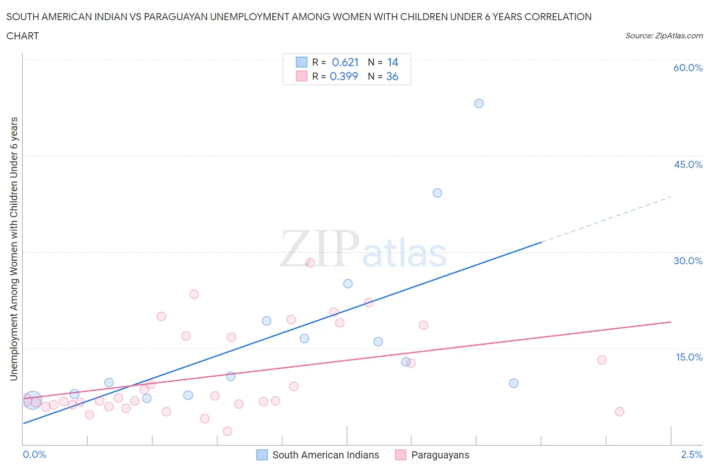 South American Indian vs Paraguayan Unemployment Among Women with Children Under 6 years