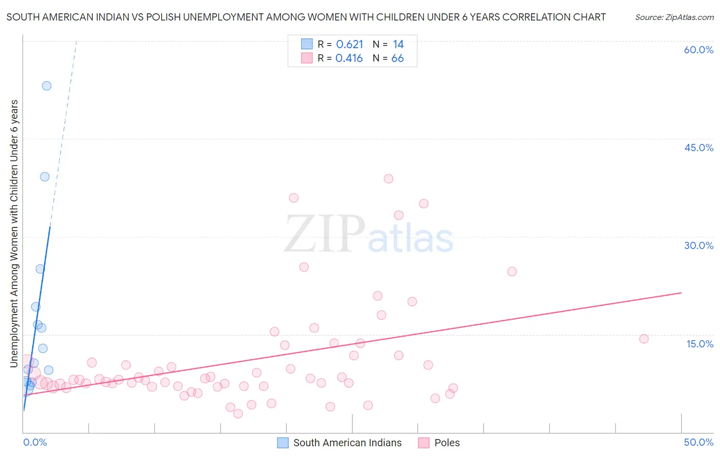 South American Indian vs Polish Unemployment Among Women with Children Under 6 years