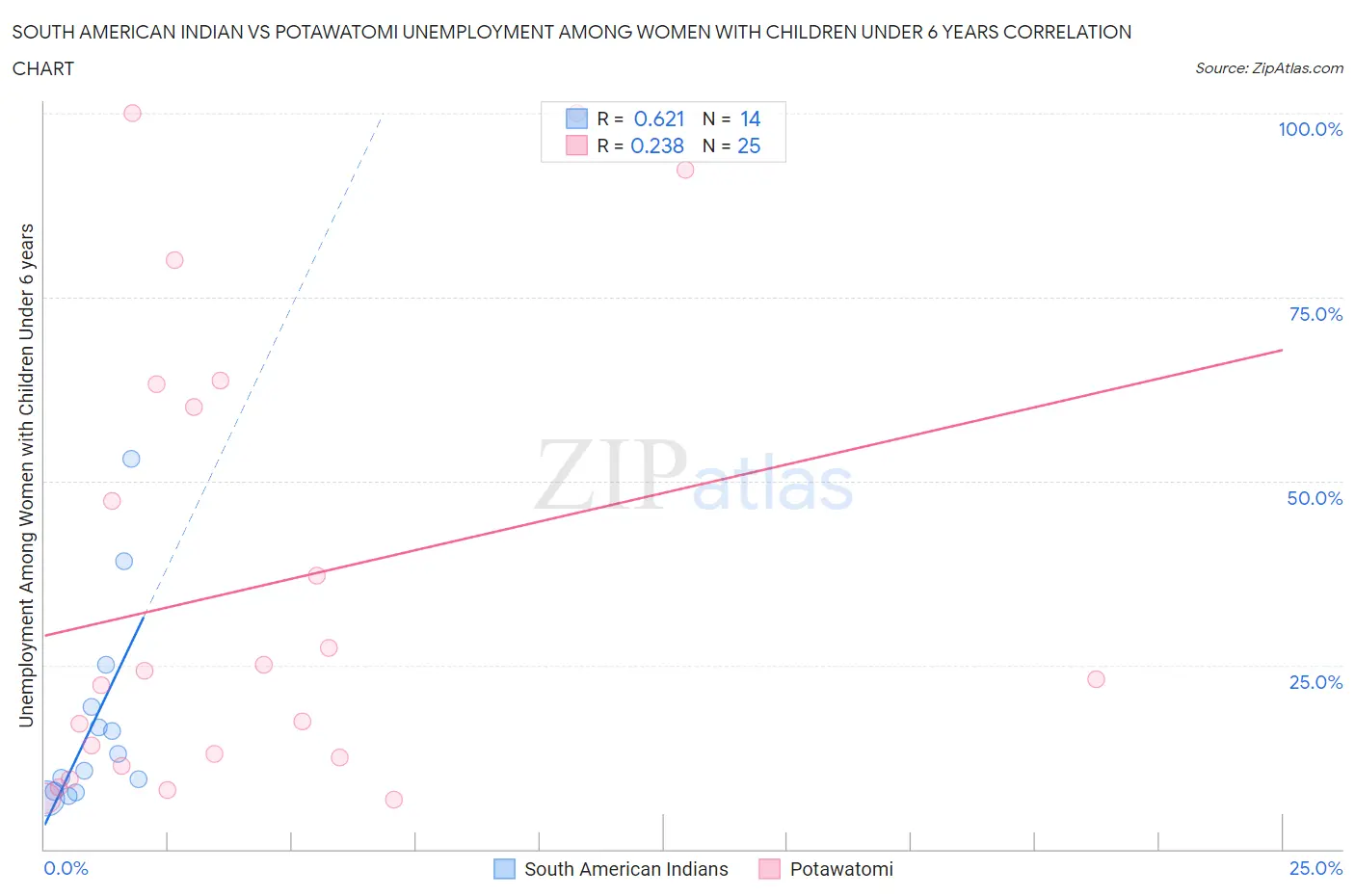 South American Indian vs Potawatomi Unemployment Among Women with Children Under 6 years