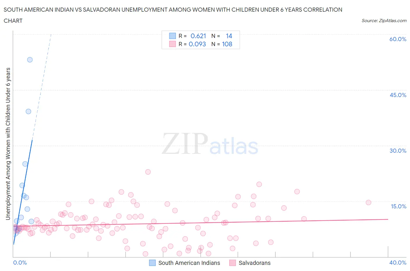 South American Indian vs Salvadoran Unemployment Among Women with Children Under 6 years