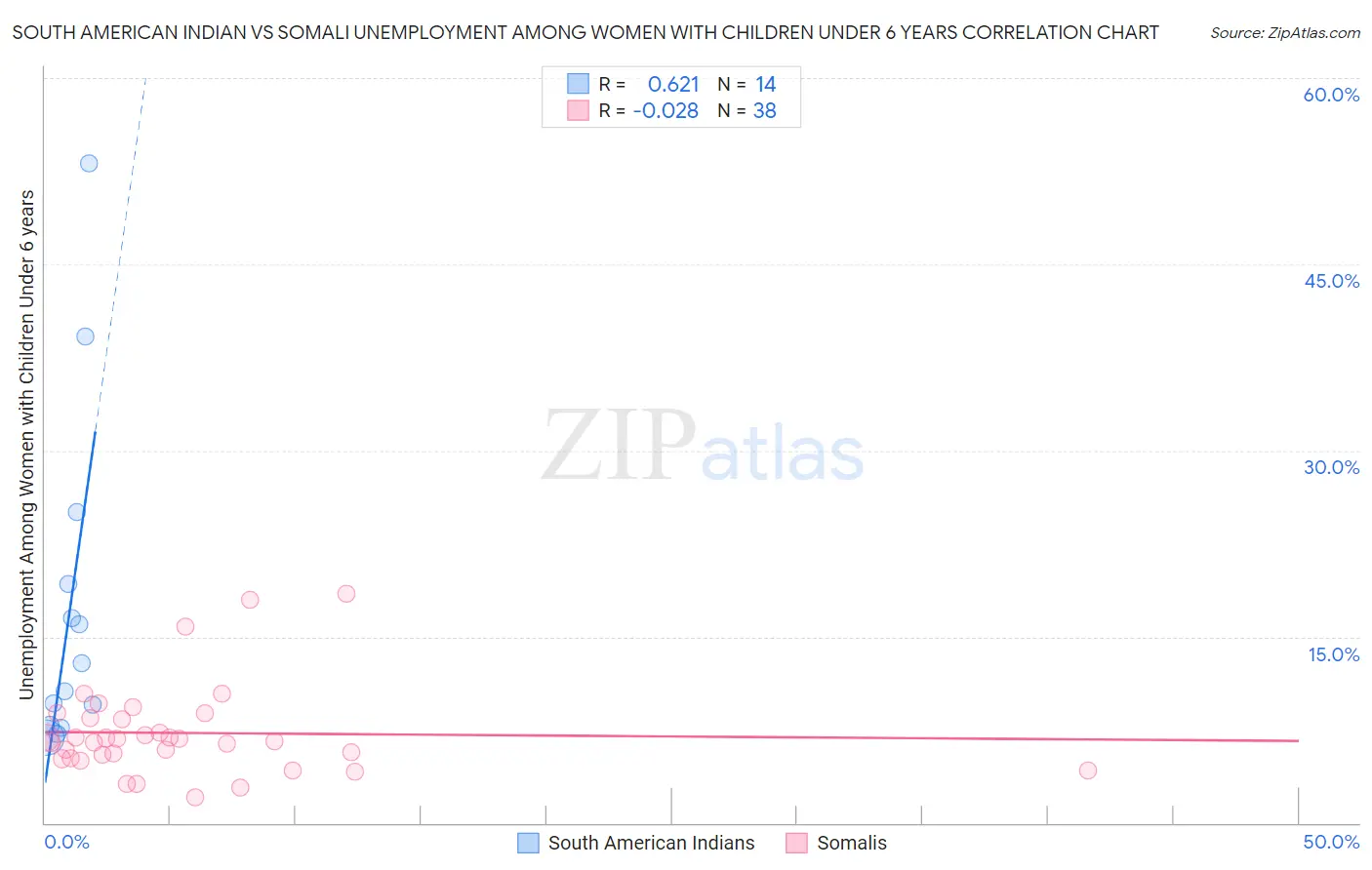 South American Indian vs Somali Unemployment Among Women with Children Under 6 years