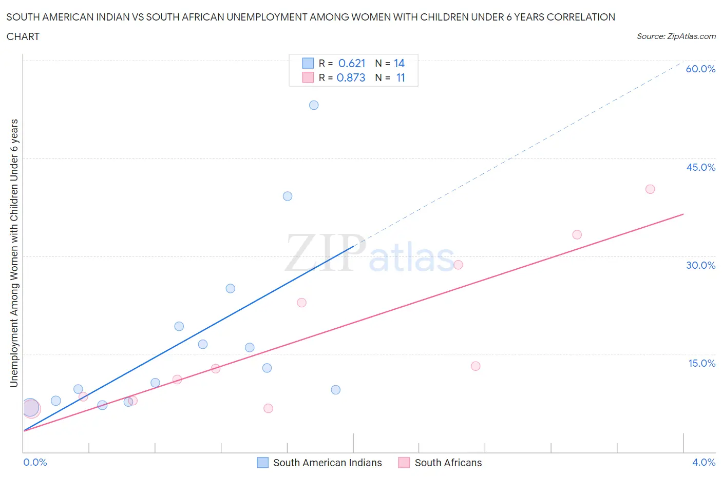 South American Indian vs South African Unemployment Among Women with Children Under 6 years