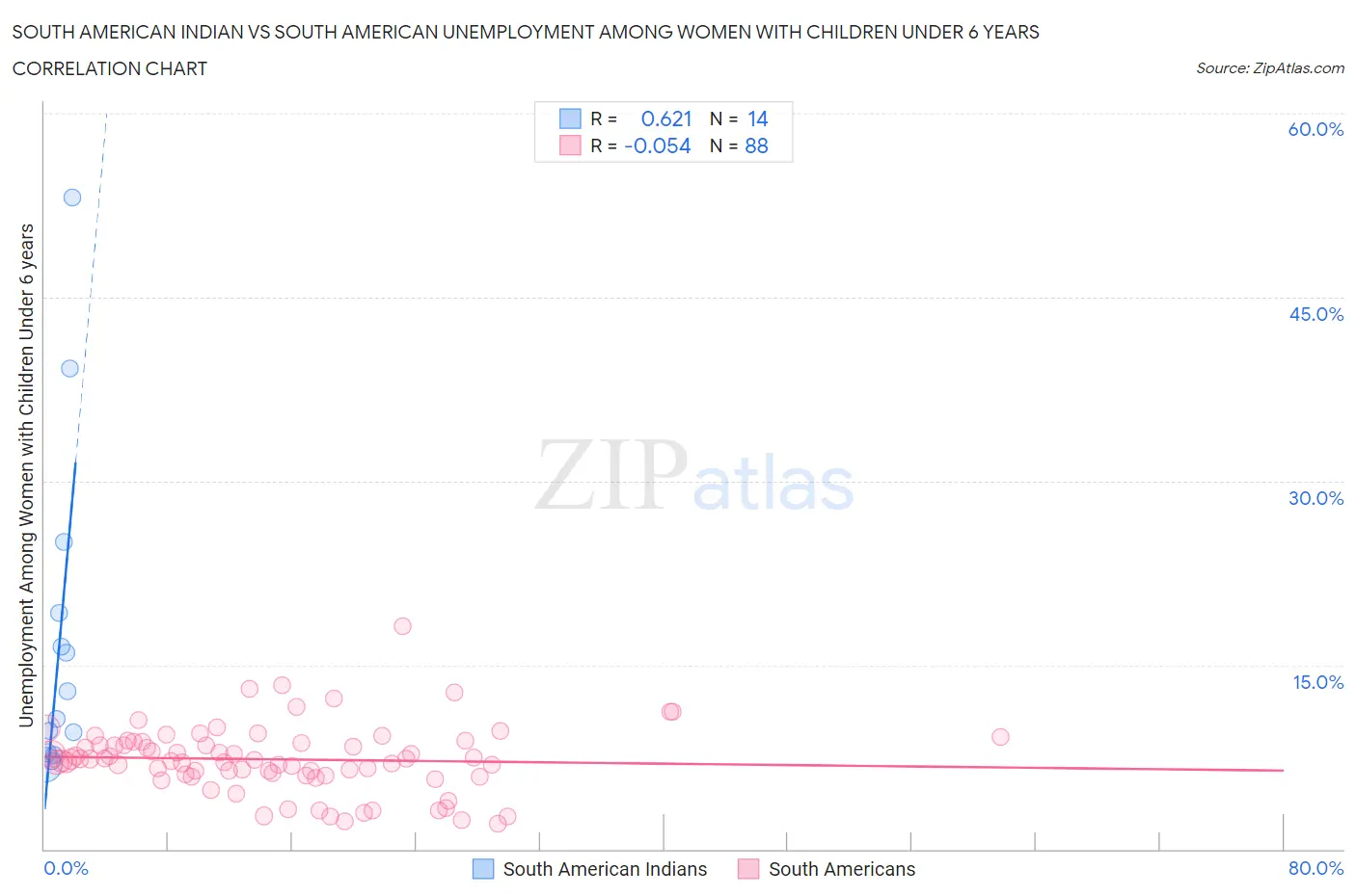 South American Indian vs South American Unemployment Among Women with Children Under 6 years