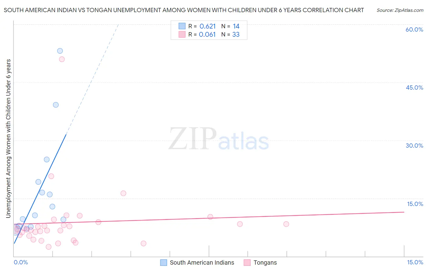 South American Indian vs Tongan Unemployment Among Women with Children Under 6 years