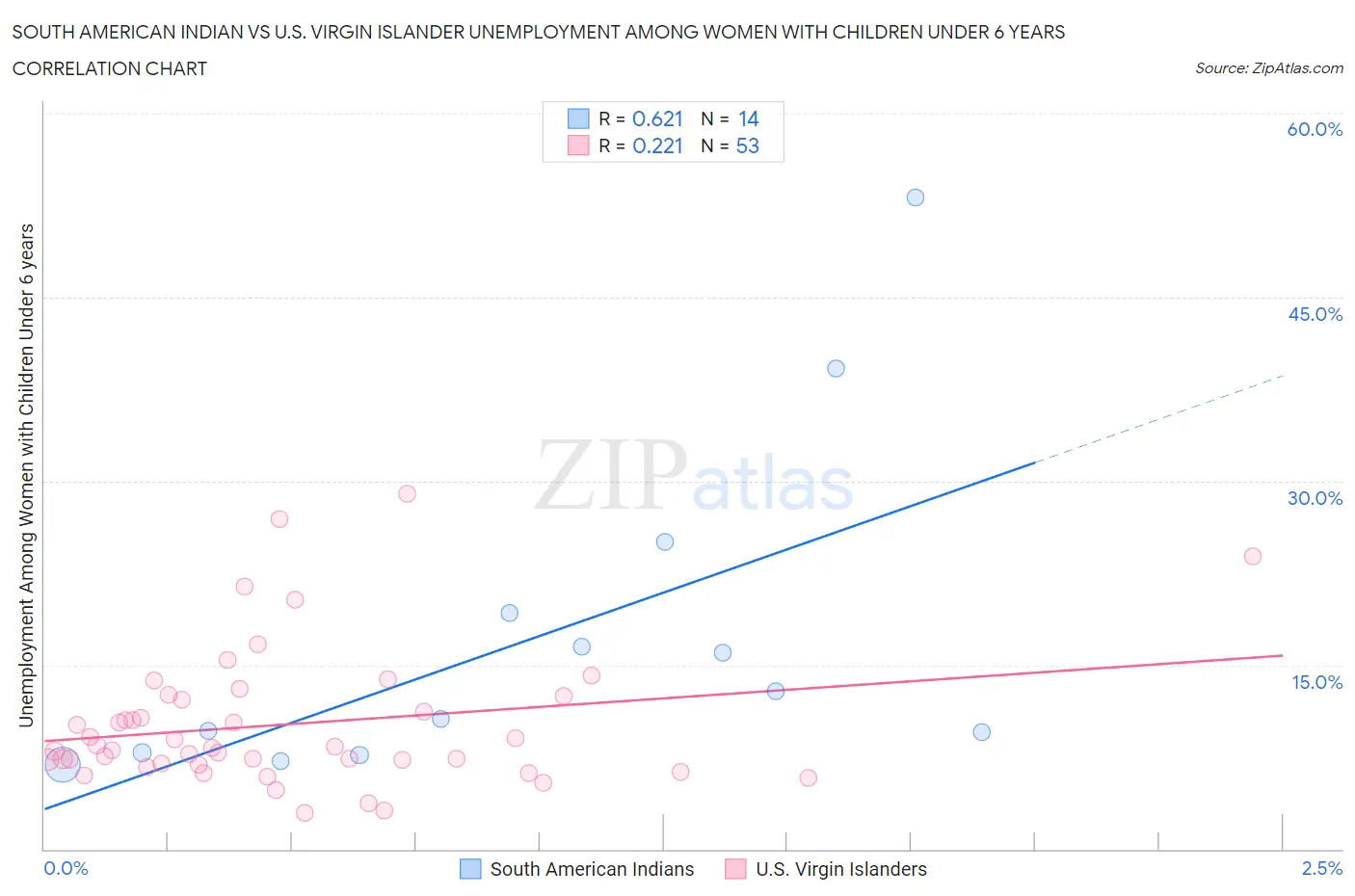 South American Indian vs U.S. Virgin Islander Unemployment Among Women with Children Under 6 years