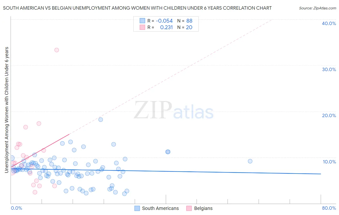 South American vs Belgian Unemployment Among Women with Children Under 6 years