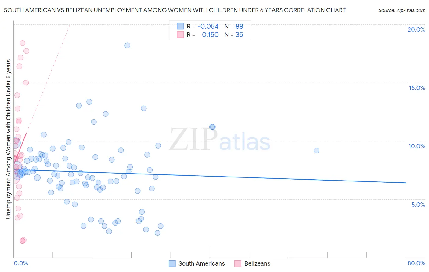 South American vs Belizean Unemployment Among Women with Children Under 6 years