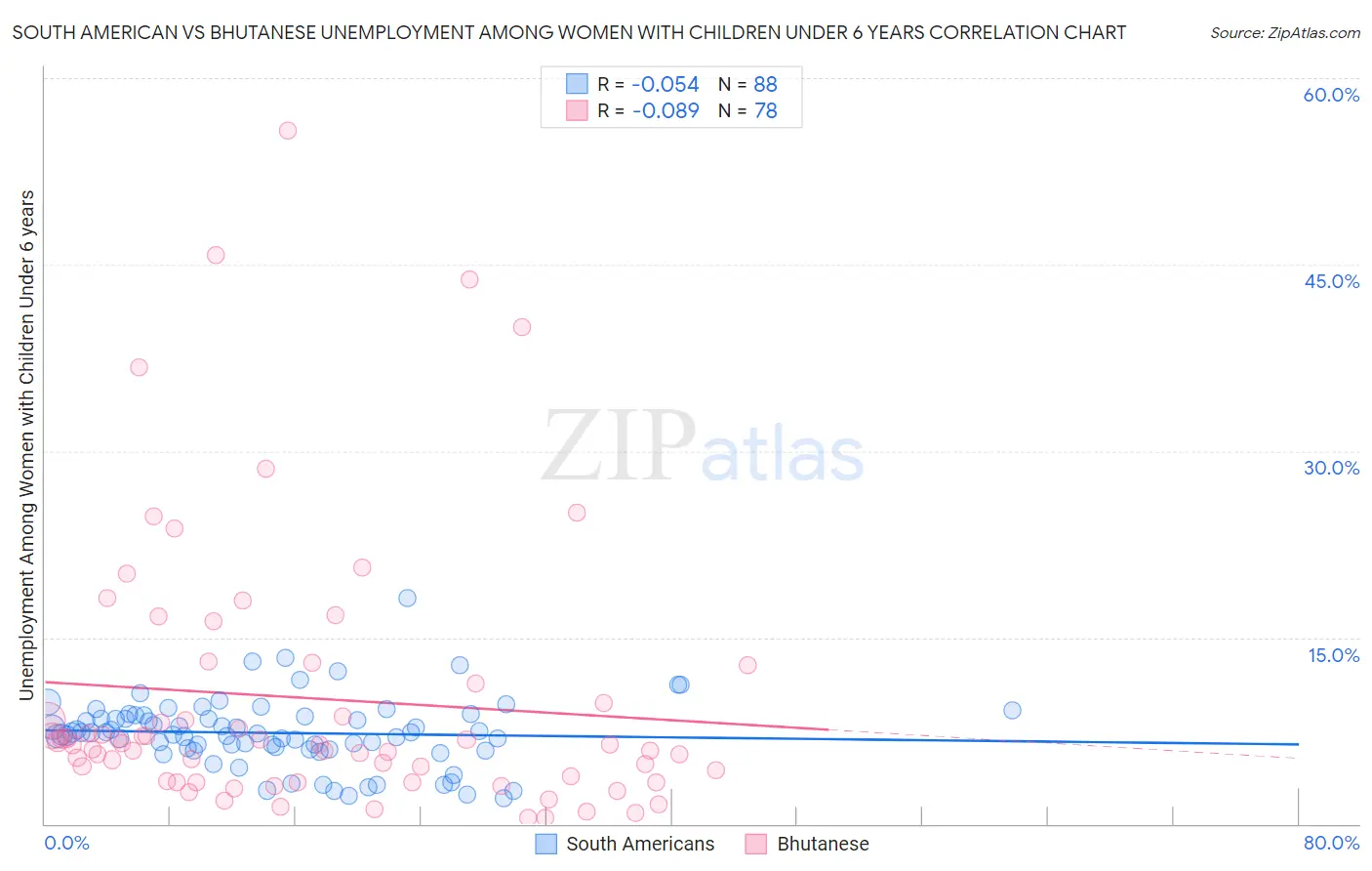 South American vs Bhutanese Unemployment Among Women with Children Under 6 years