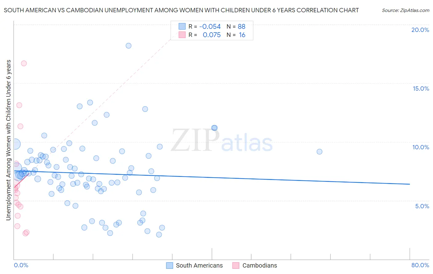 South American vs Cambodian Unemployment Among Women with Children Under 6 years