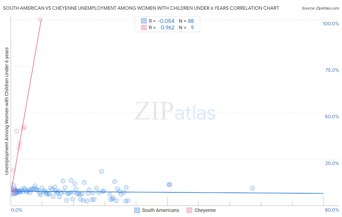 South American vs Cheyenne Unemployment Among Women with Children Under 6 years