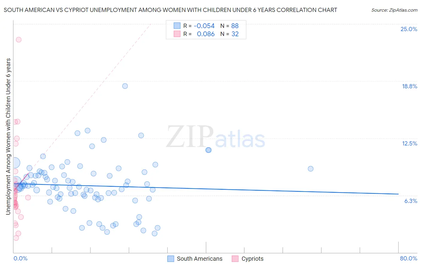 South American vs Cypriot Unemployment Among Women with Children Under 6 years