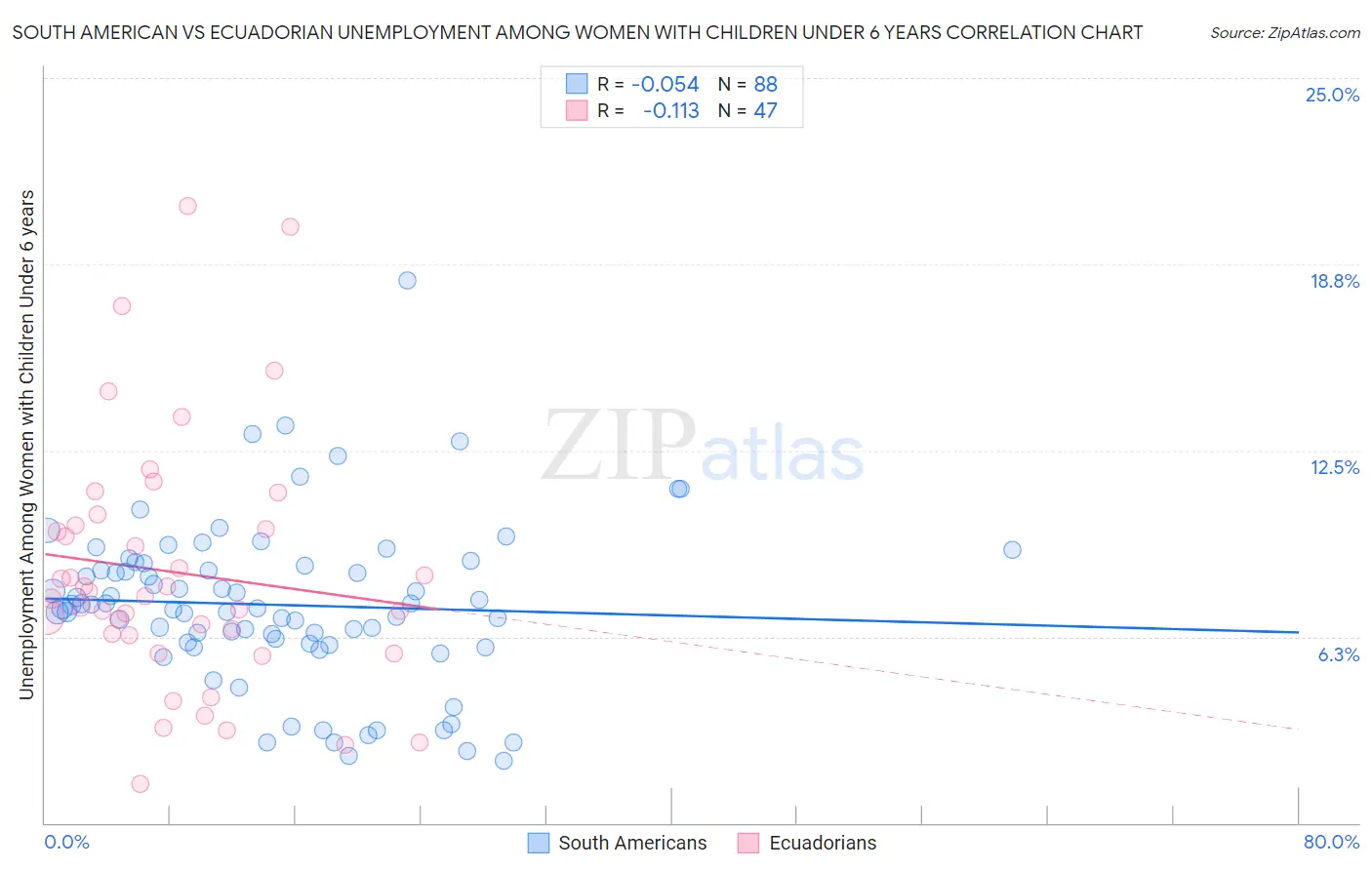 South American vs Ecuadorian Unemployment Among Women with Children Under 6 years