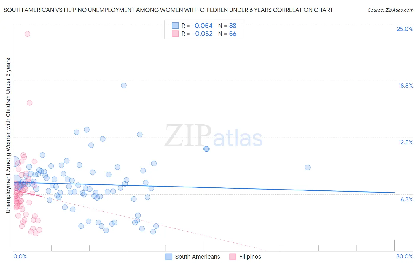 South American vs Filipino Unemployment Among Women with Children Under 6 years