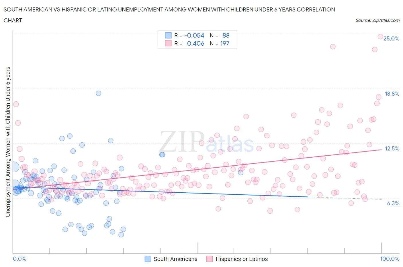 South American vs Hispanic or Latino Unemployment Among Women with Children Under 6 years