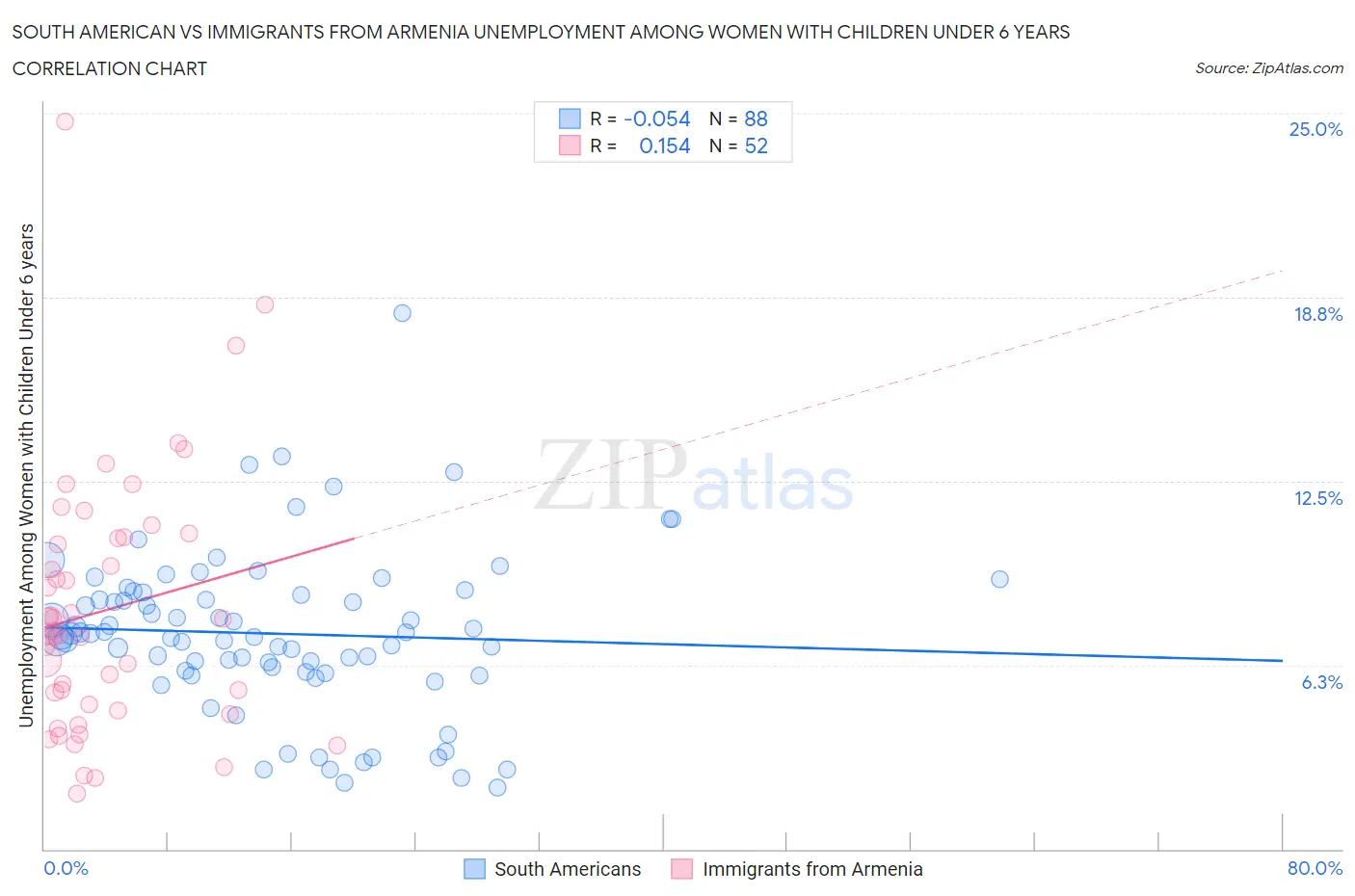 South American vs Immigrants from Armenia Unemployment Among Women with Children Under 6 years