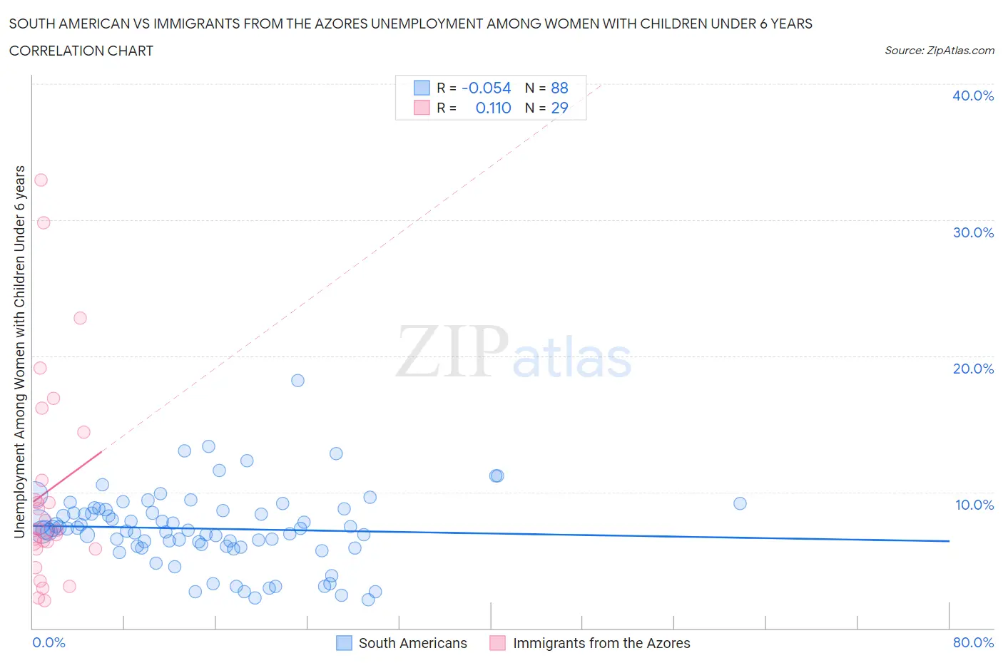 South American vs Immigrants from the Azores Unemployment Among Women with Children Under 6 years