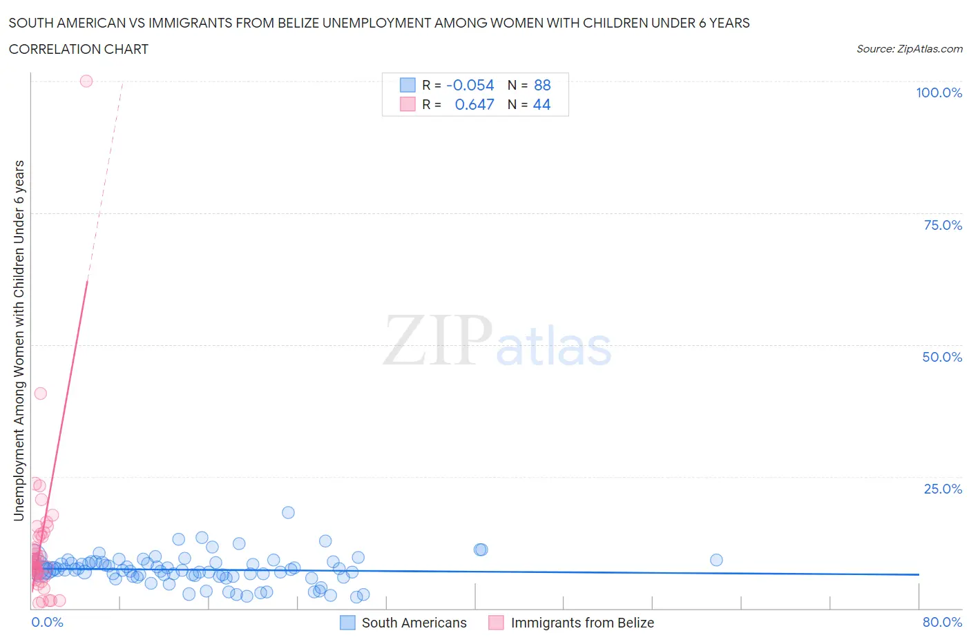 South American vs Immigrants from Belize Unemployment Among Women with Children Under 6 years