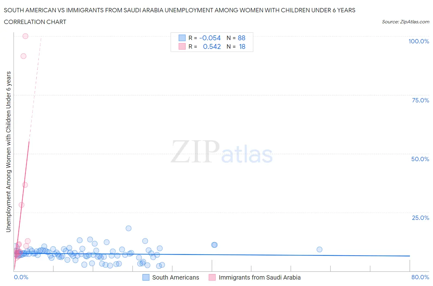 South American vs Immigrants from Saudi Arabia Unemployment Among Women with Children Under 6 years