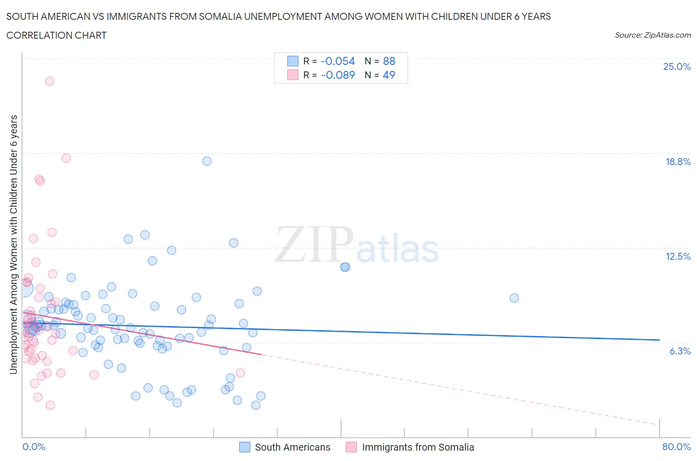 South American vs Immigrants from Somalia Unemployment Among Women with Children Under 6 years