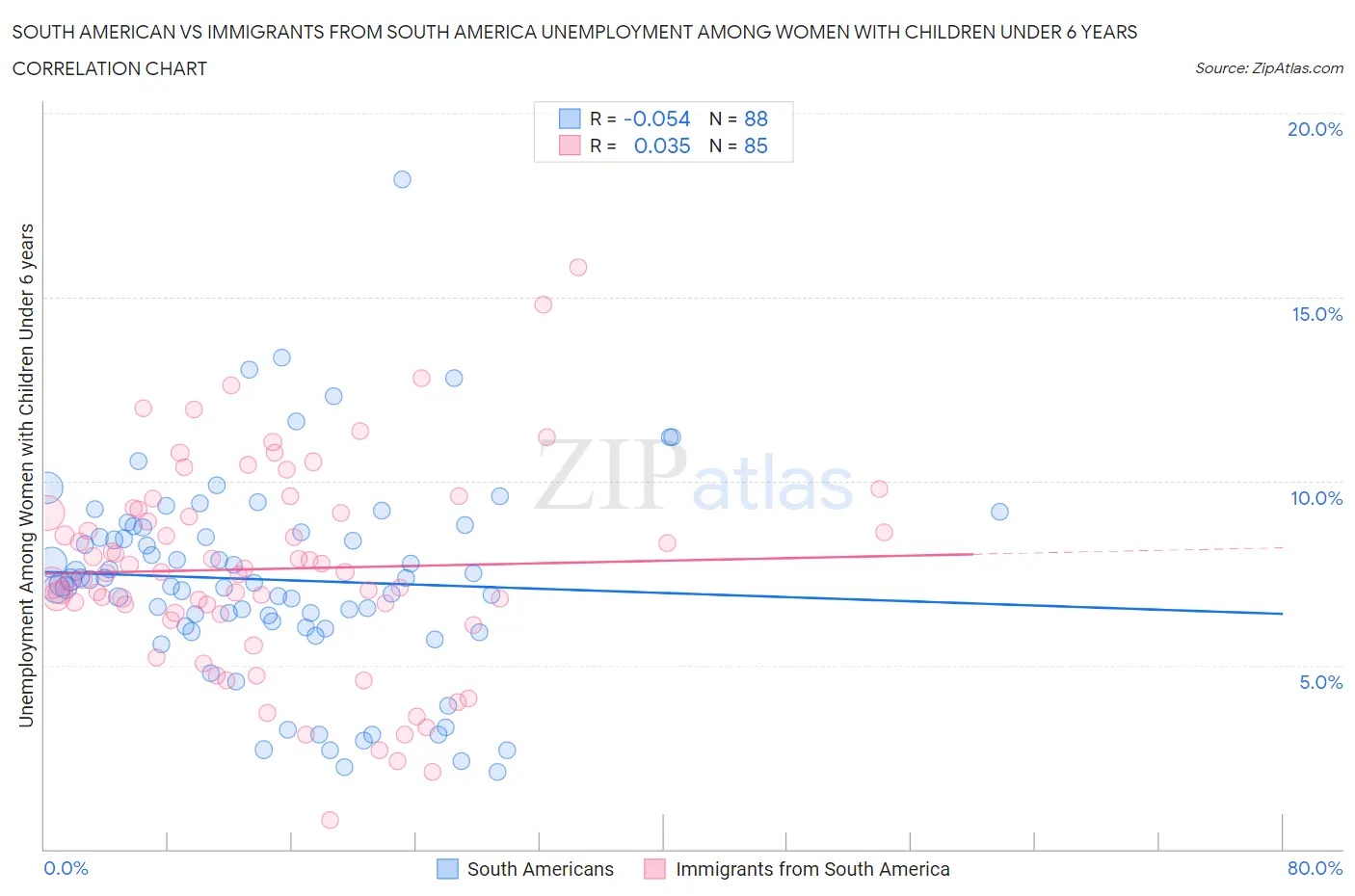 South American vs Immigrants from South America Unemployment Among Women with Children Under 6 years