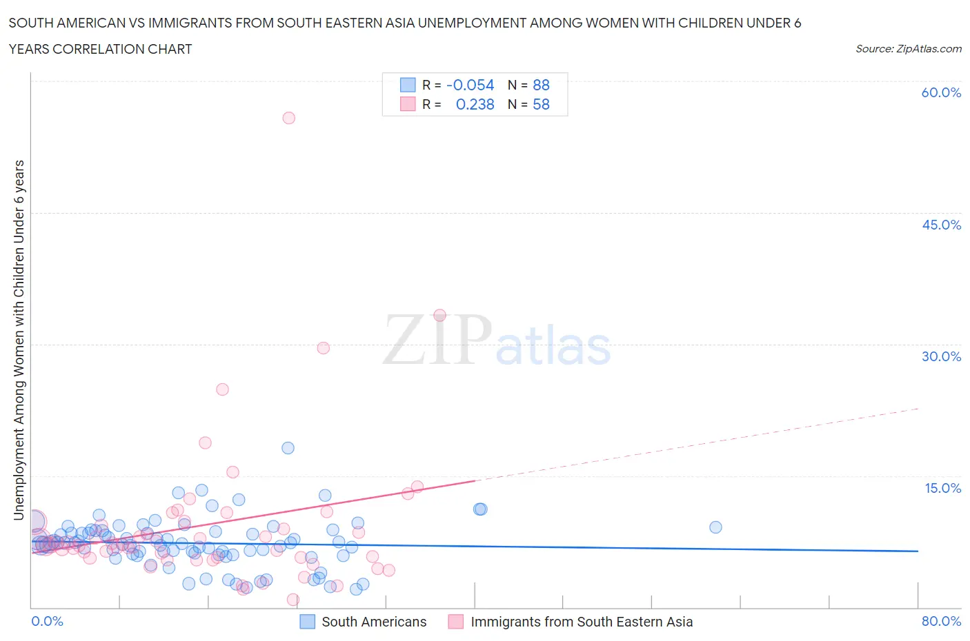 South American vs Immigrants from South Eastern Asia Unemployment Among Women with Children Under 6 years